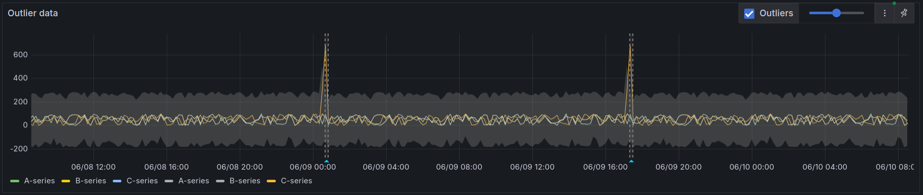 Panel with outliers added