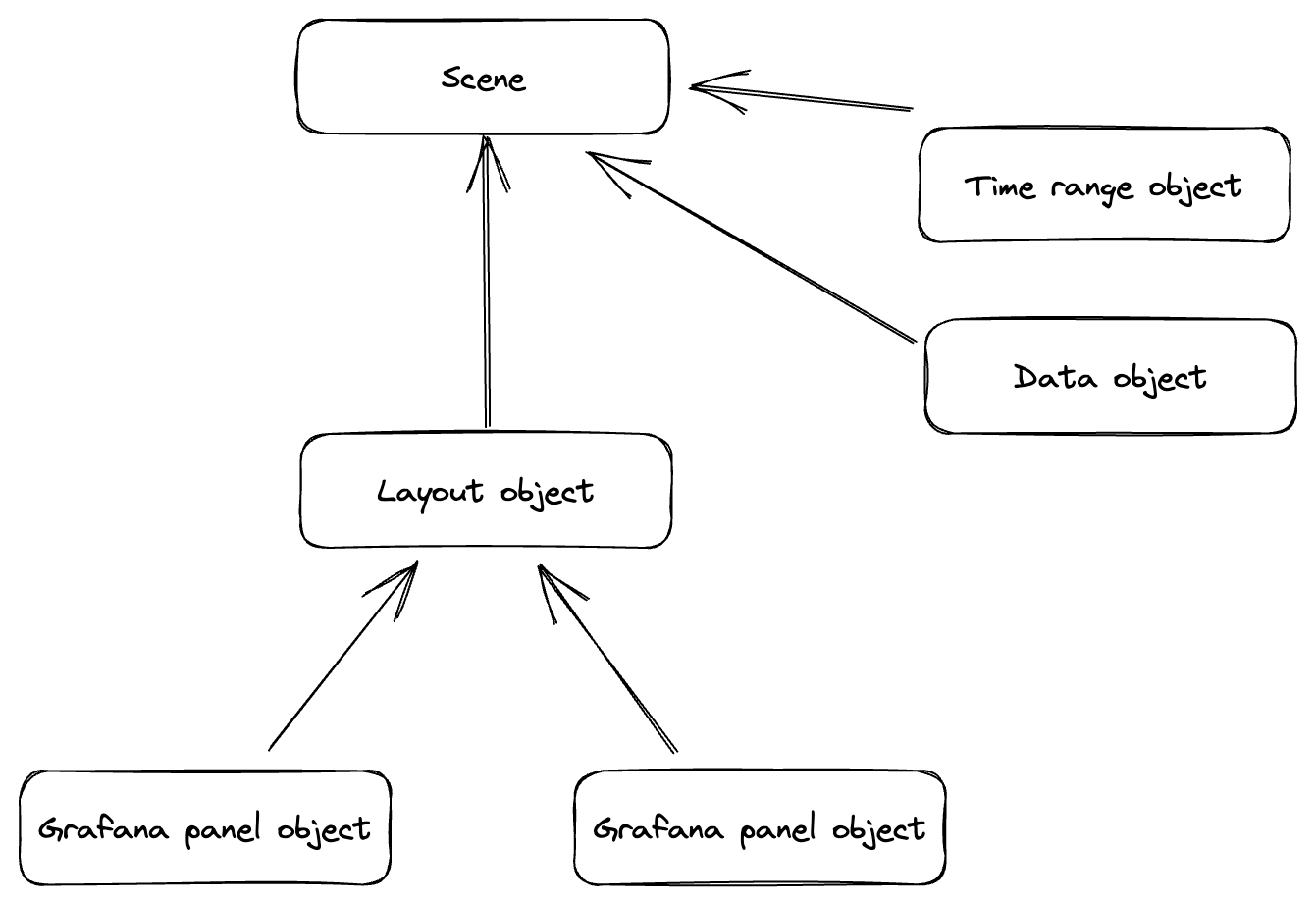 Scene objects tree