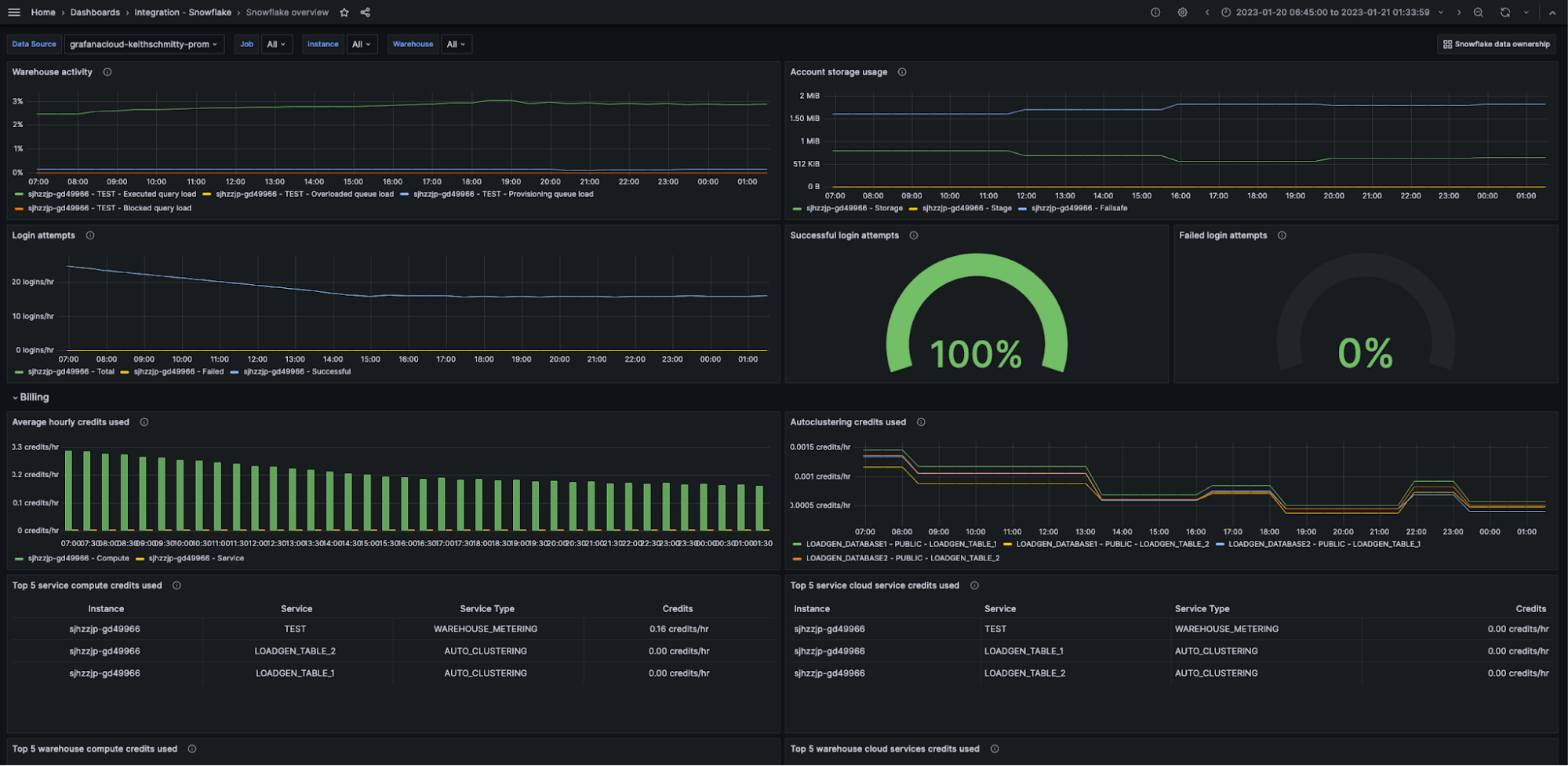 Snowflake integration dashboard (1/2) example