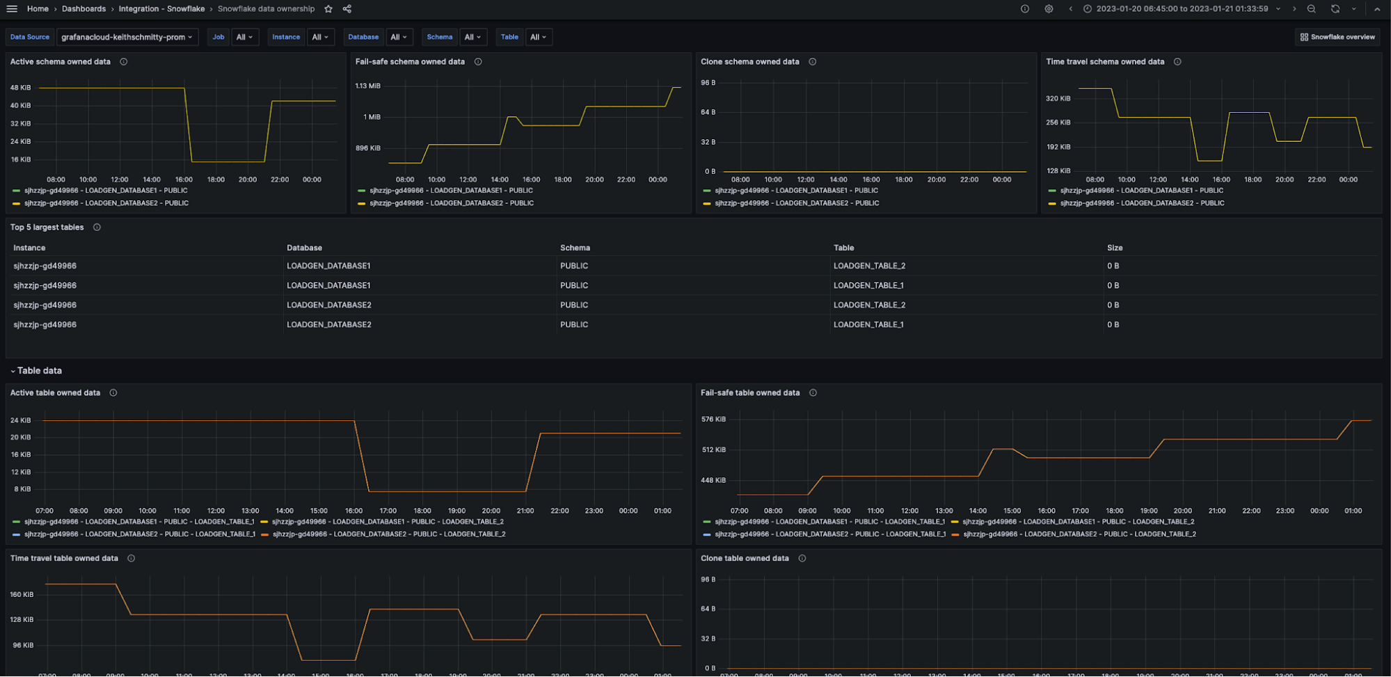 Snowflake integration dashboard (2/2) example