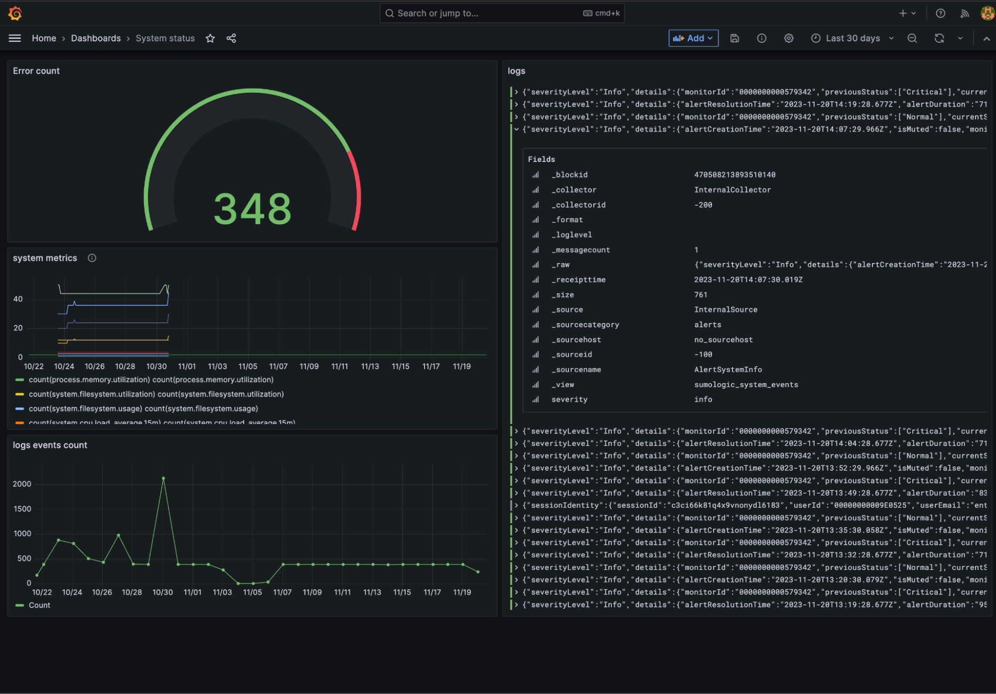 Grafana dashboard visualizing Sumo Logic metrics
