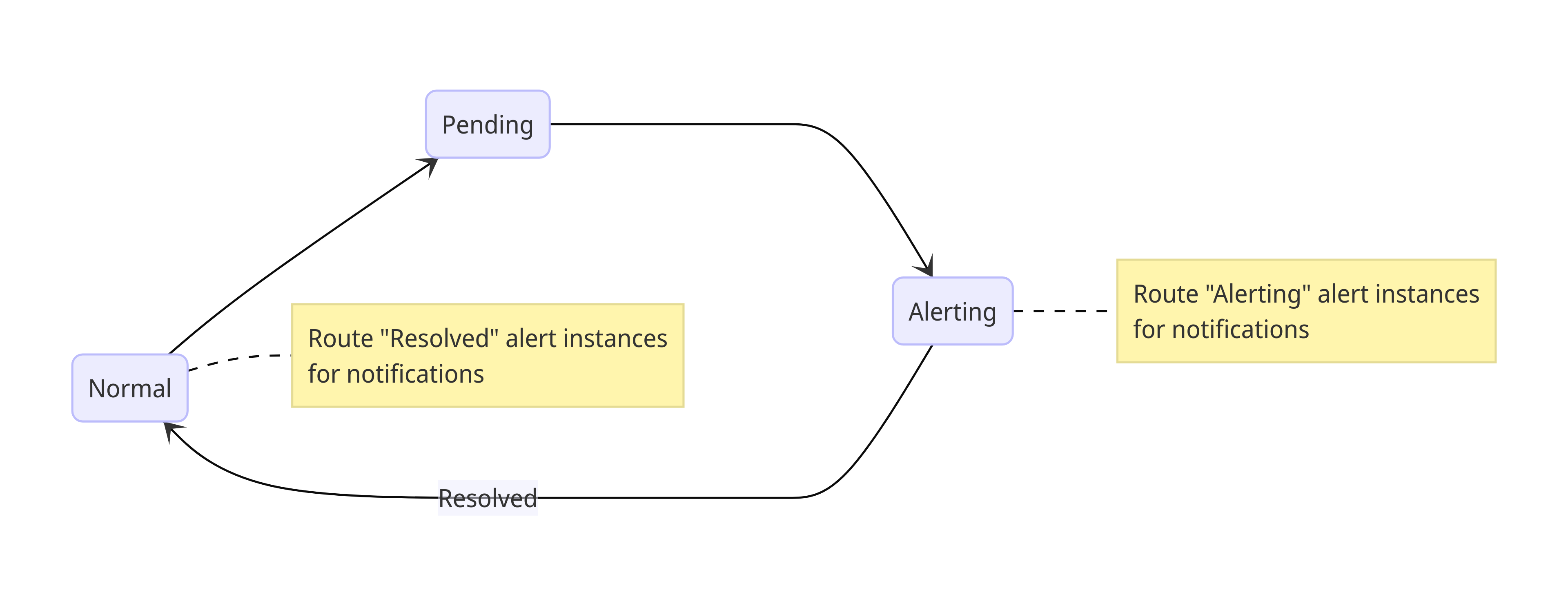 A diagram of the alert instance states and when to route their notifications.