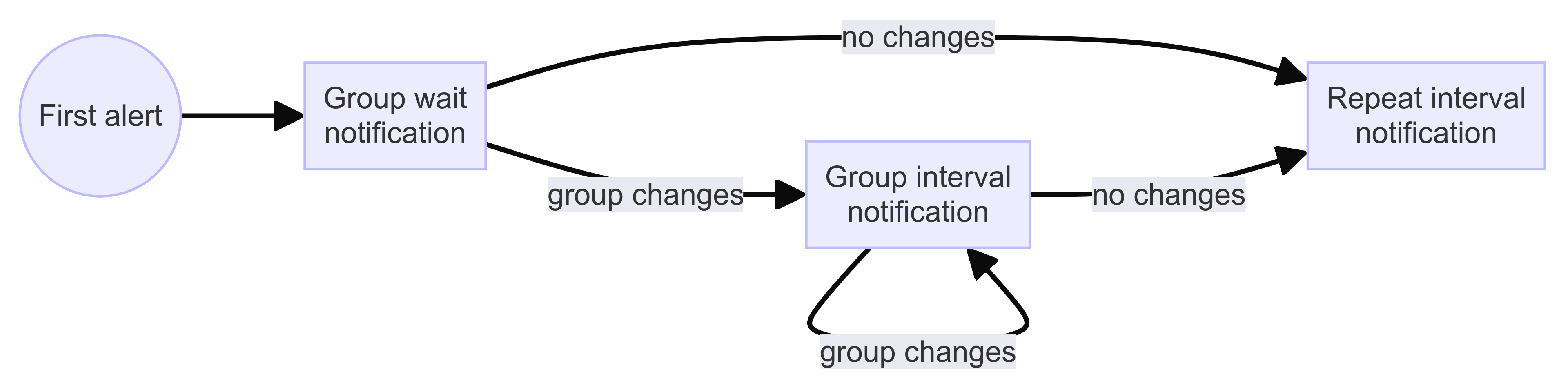 A basic sequence diagram of the notification policy timers A basic sequence diagram of the the notification policy timers