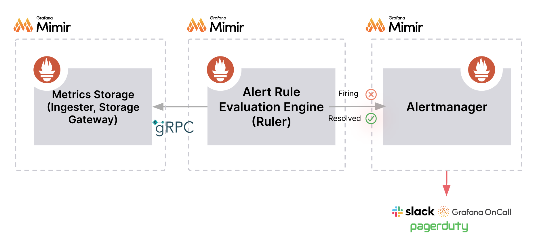 Mimir-managed alerting architecture Mimir-managed alerting architecture