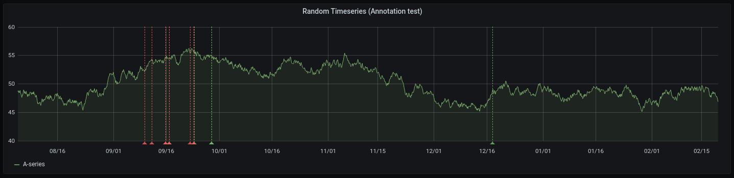 Annotations on a graph