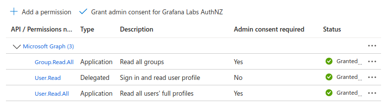Screen shot of the permissions listed in Azure AD for the App registration Screen shot of the permissions listed in Azure AD for the App registration