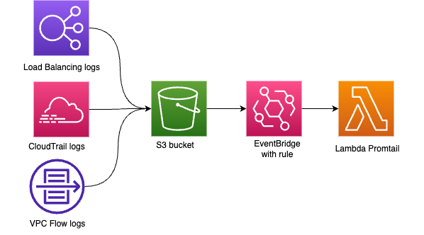 The diagram shows how notifications logs are written from the source service into an S3 bucket