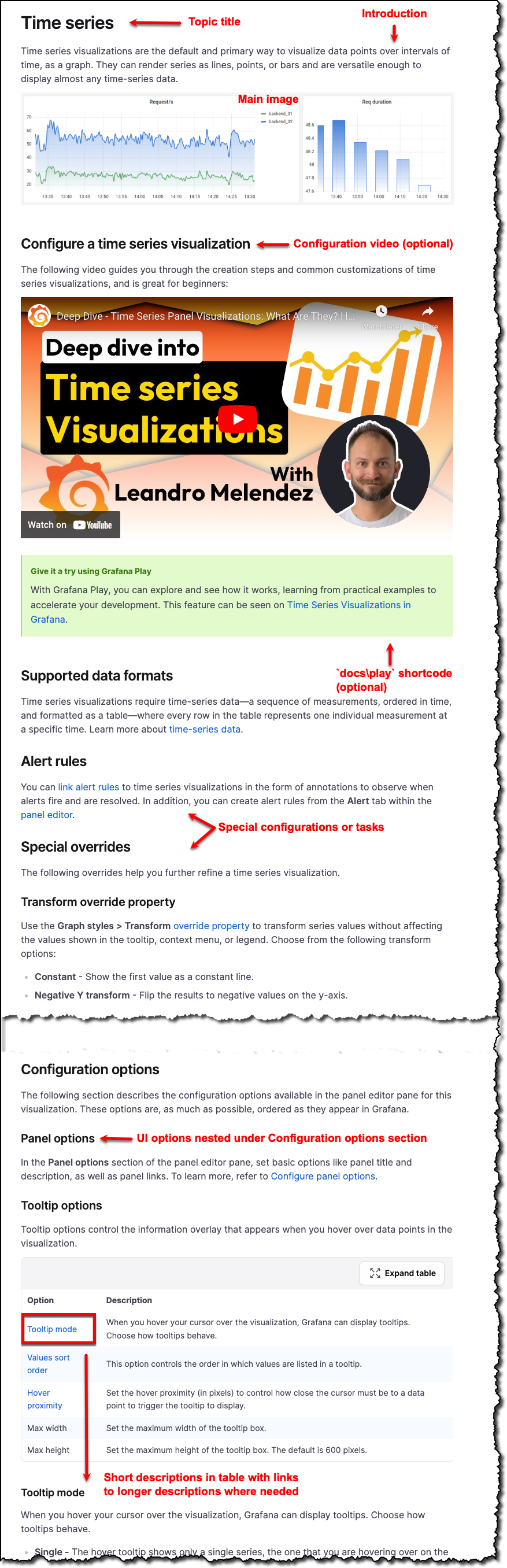 Annotated example of a visualization page's structure