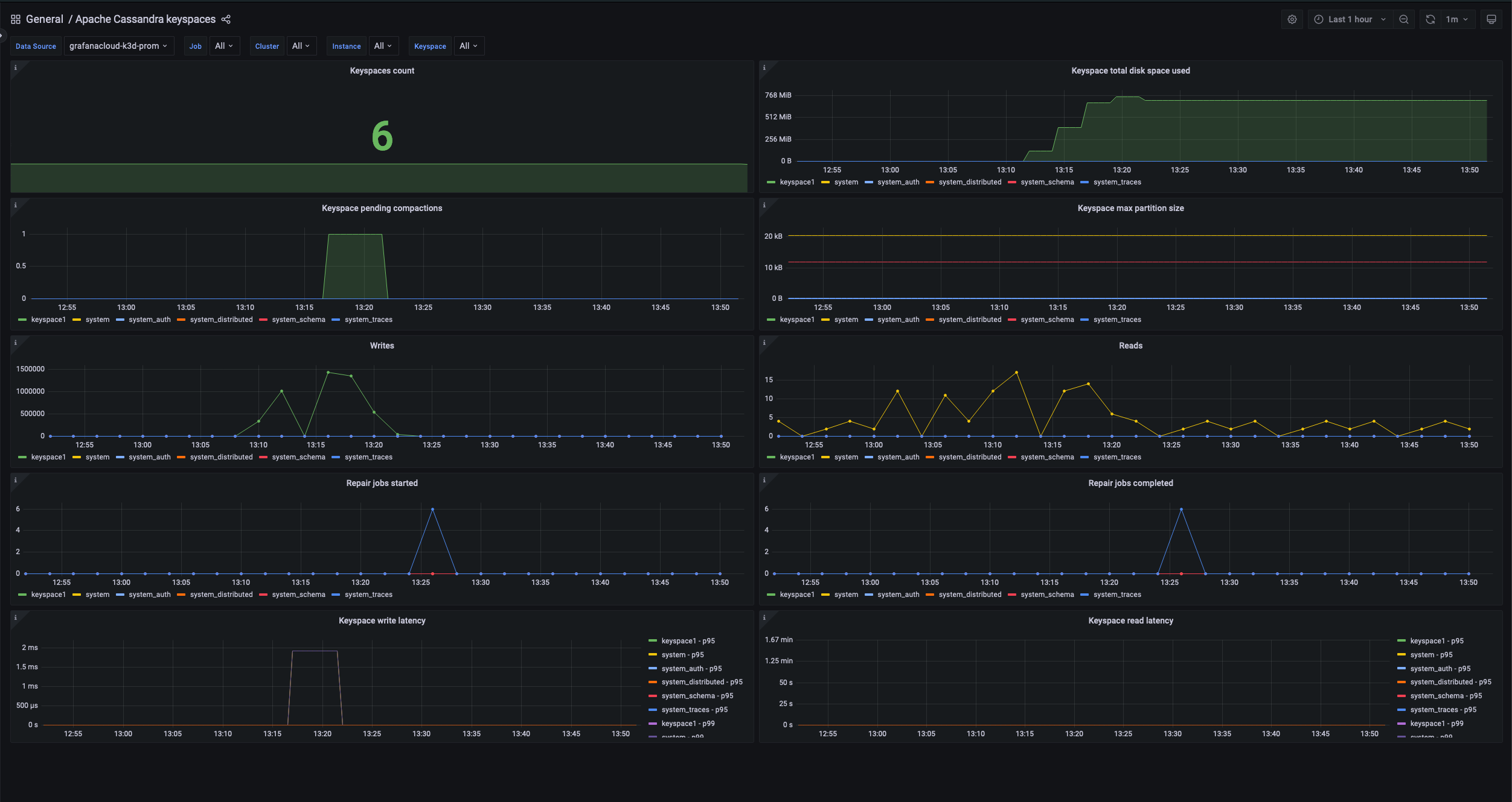 Apache Cassandra keyspaces