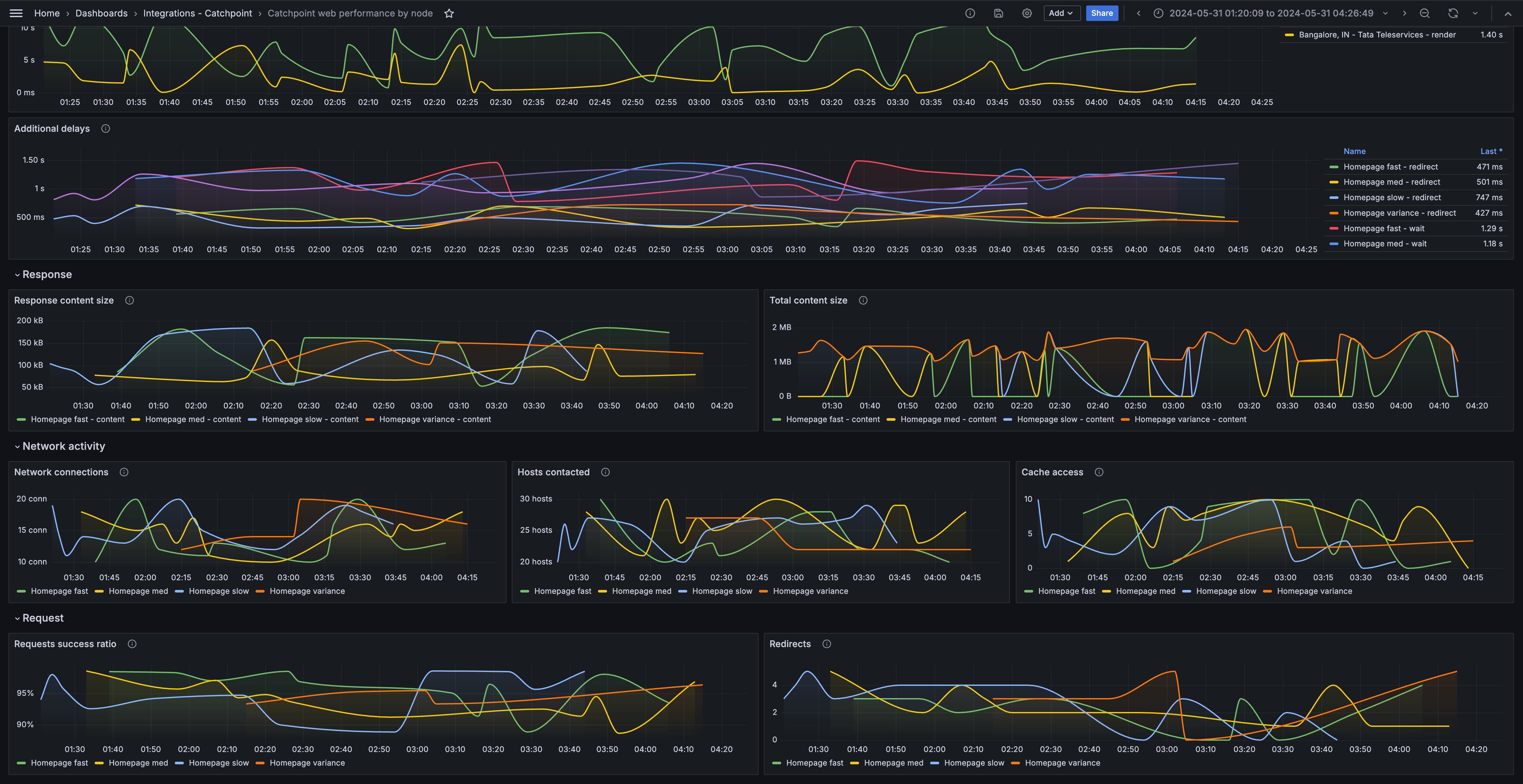 Catchpoint web performance by node (network)