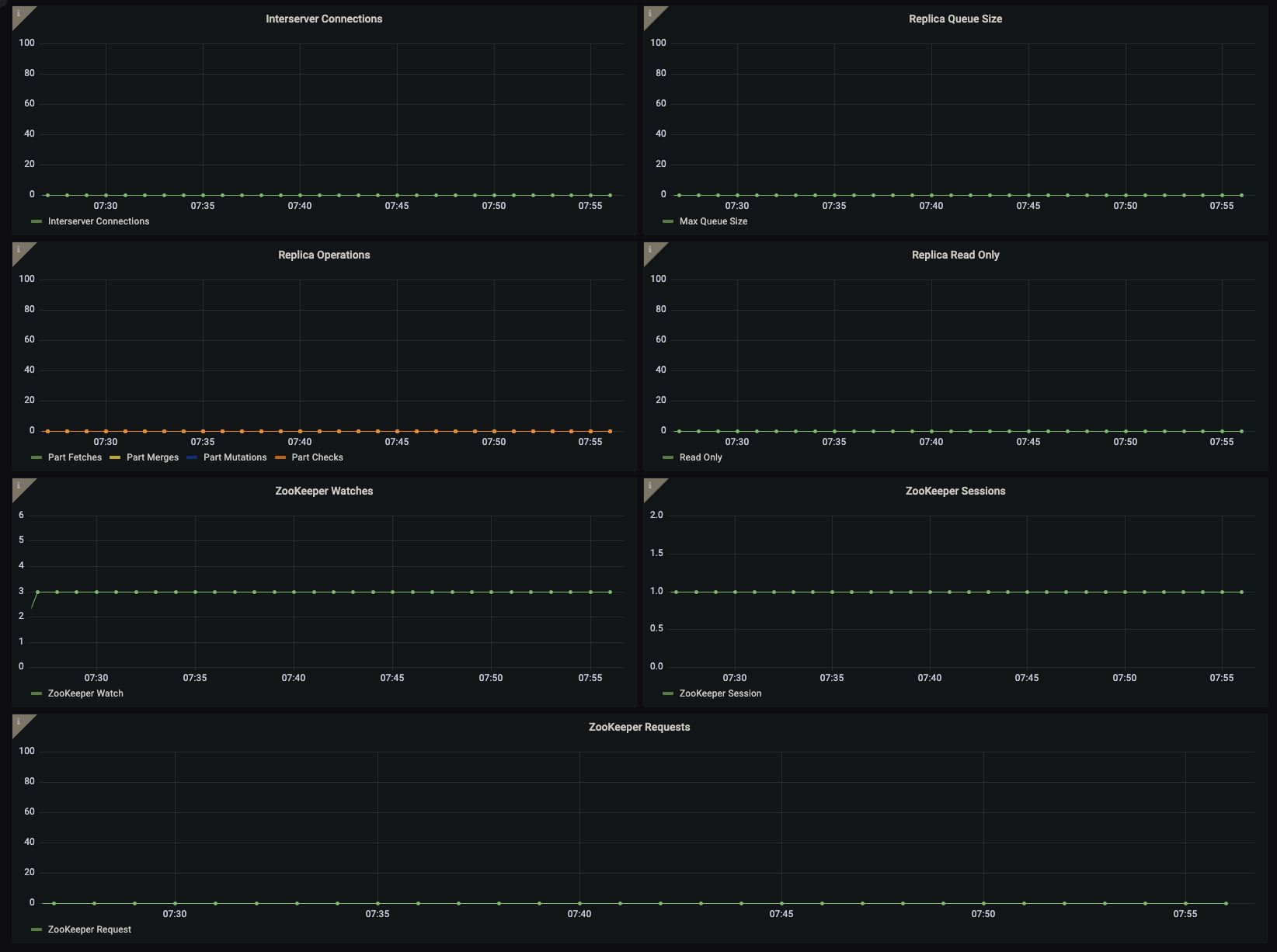 ClickHouse Replica Dashboard