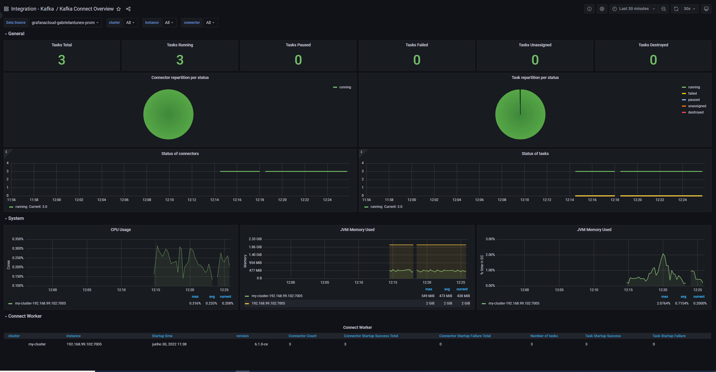 Kafka Connect Overview dashboard