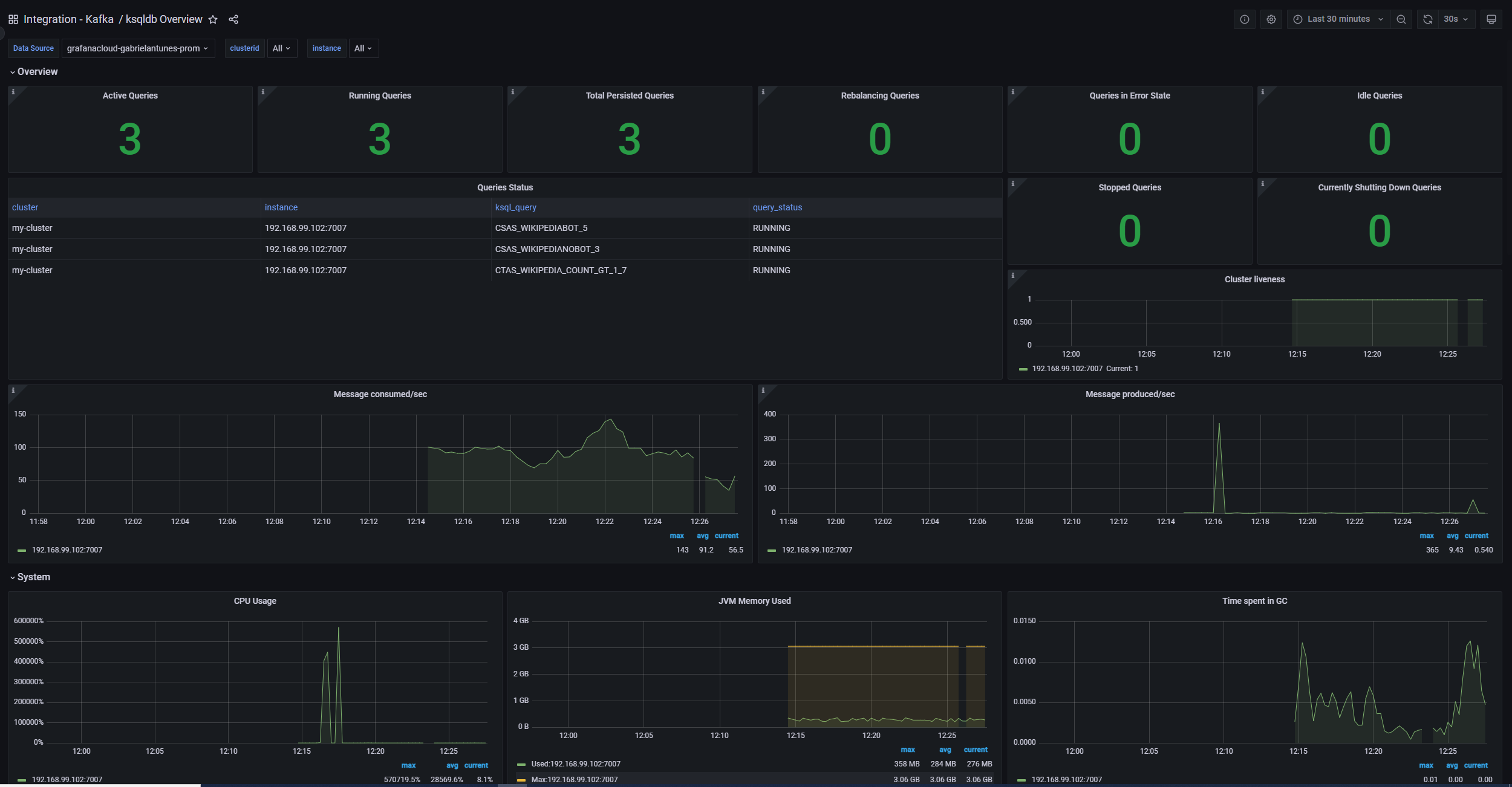 Kafka KSQL Overview dashboard