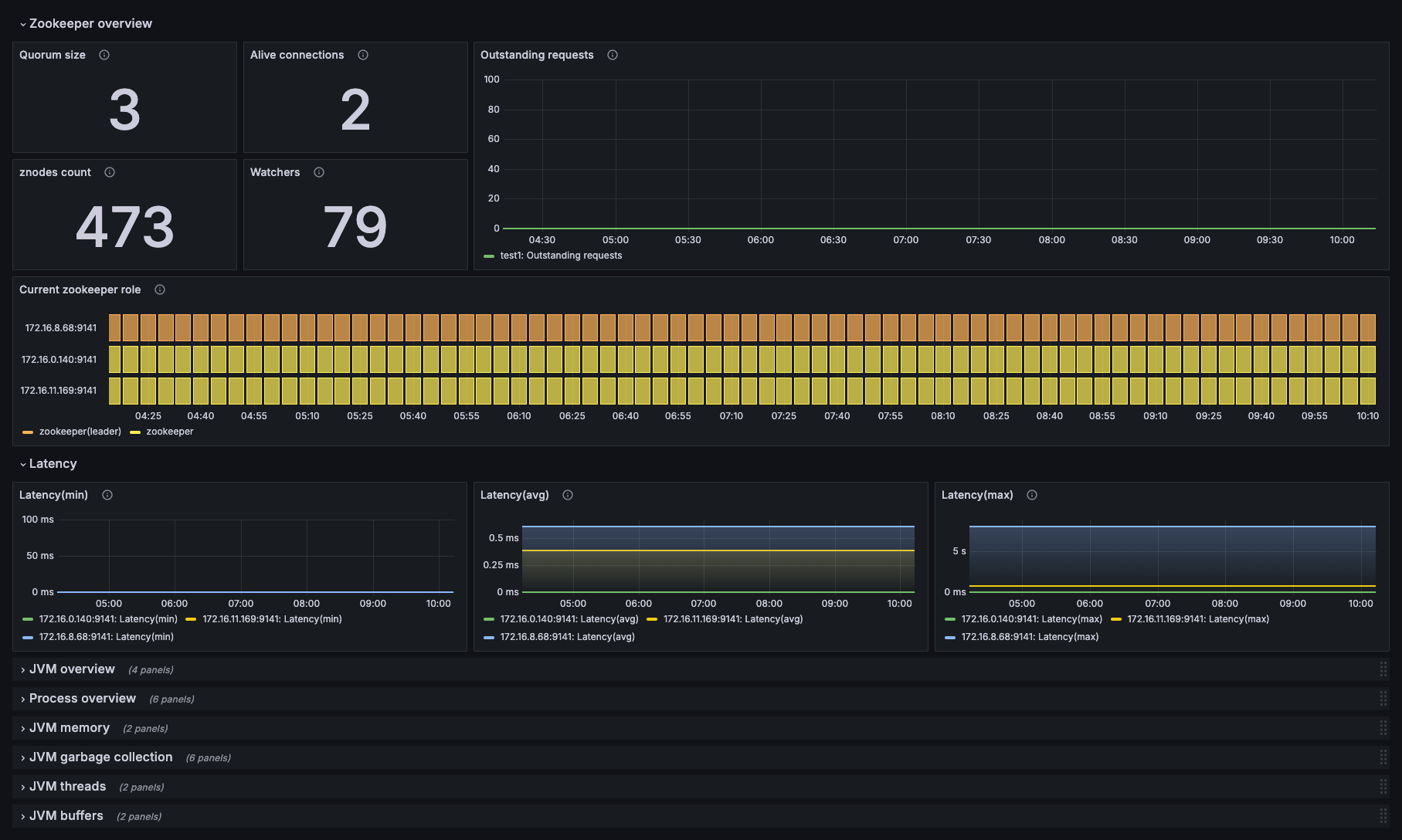 Kafka ZooKeeper dashboard