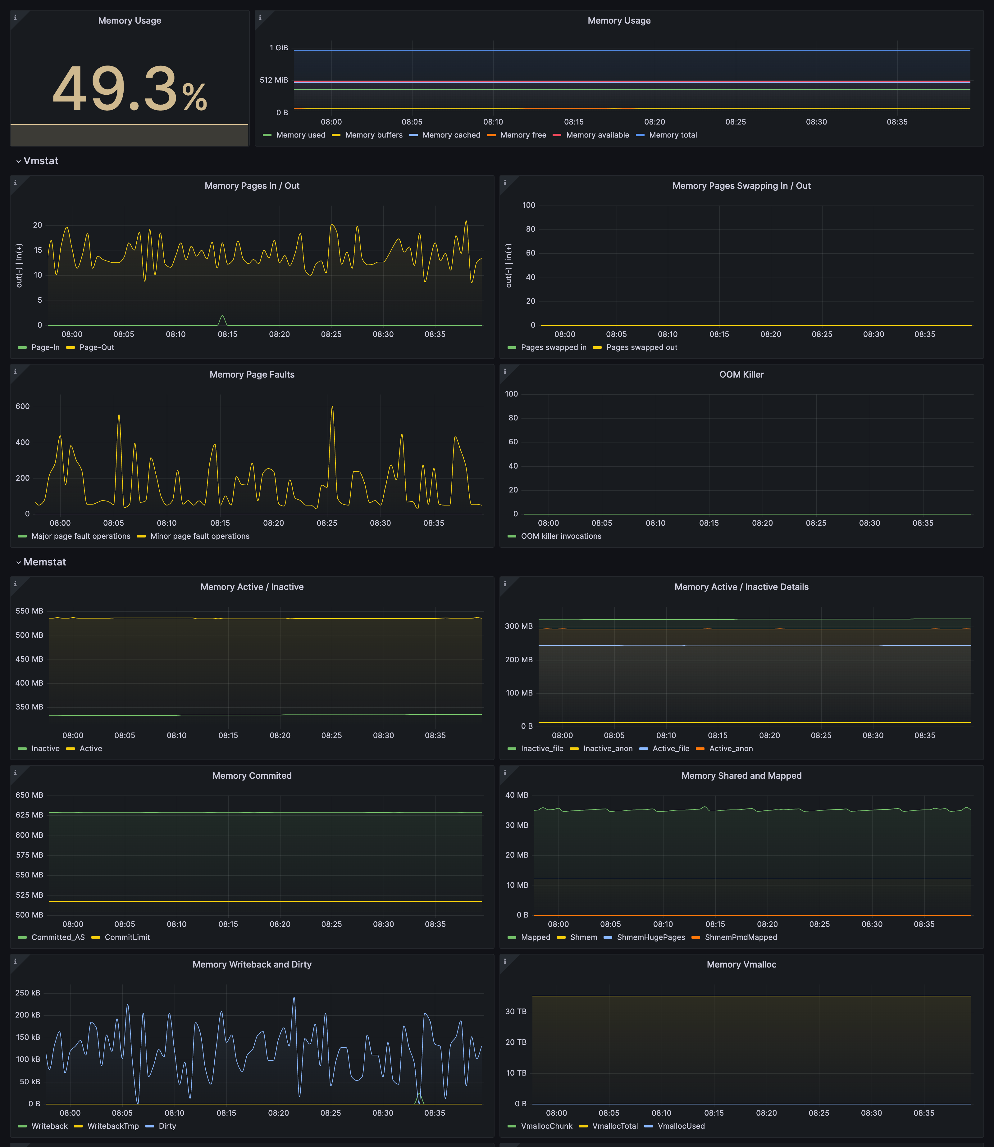 Drill down dashboards: Memory