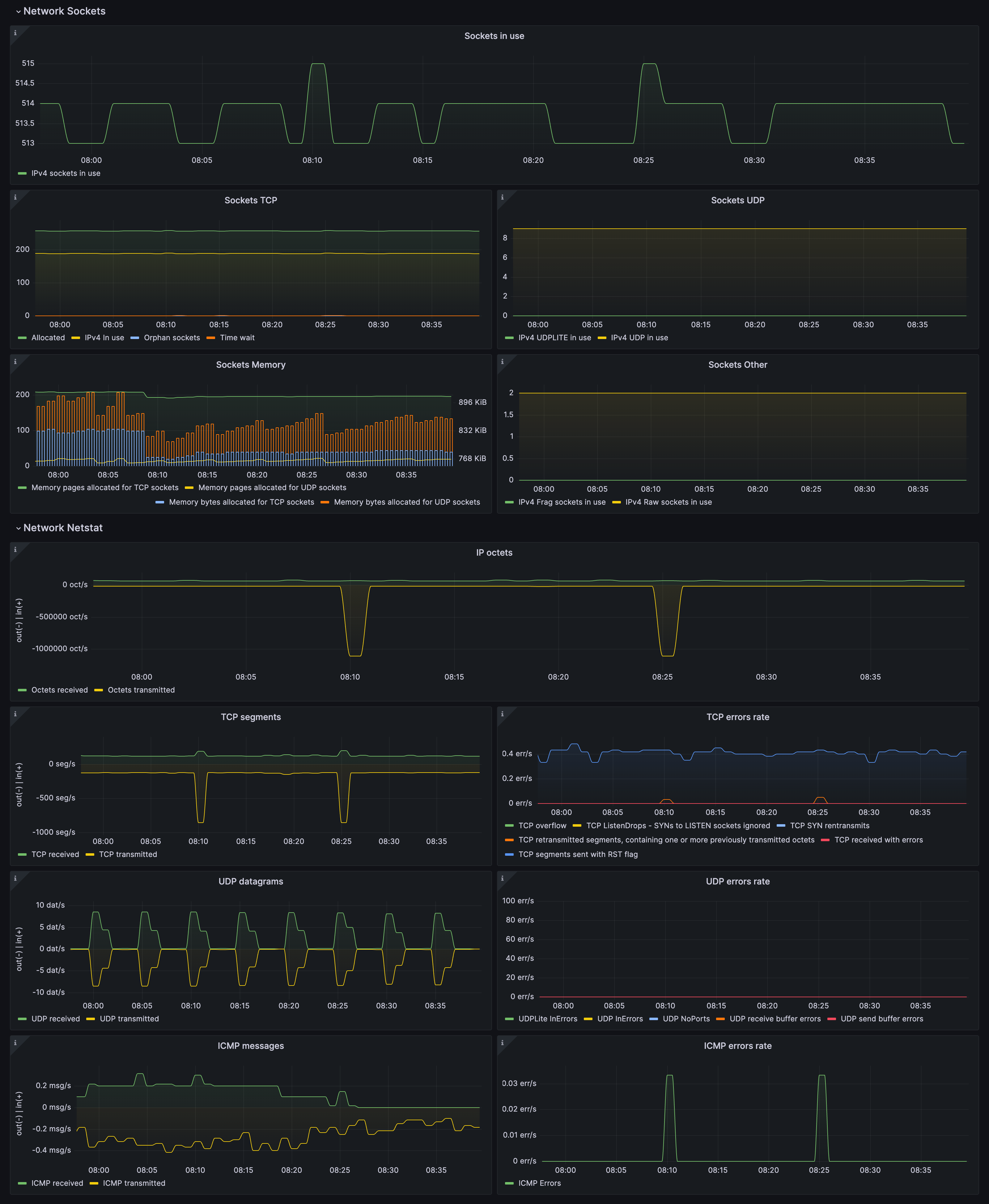 Drill down dashboards: Sockets statistics