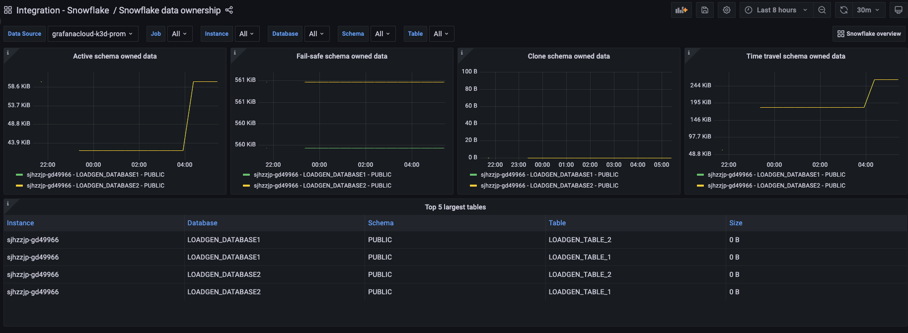 Snowflake data ownership dashboard (1/2).
