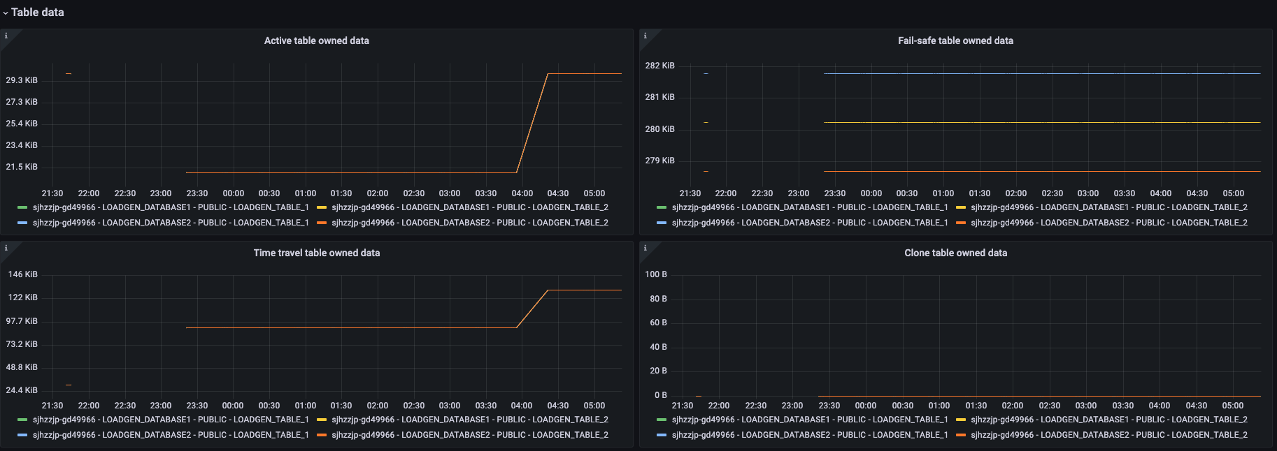 Snowflake data ownership dashboard (2/2).