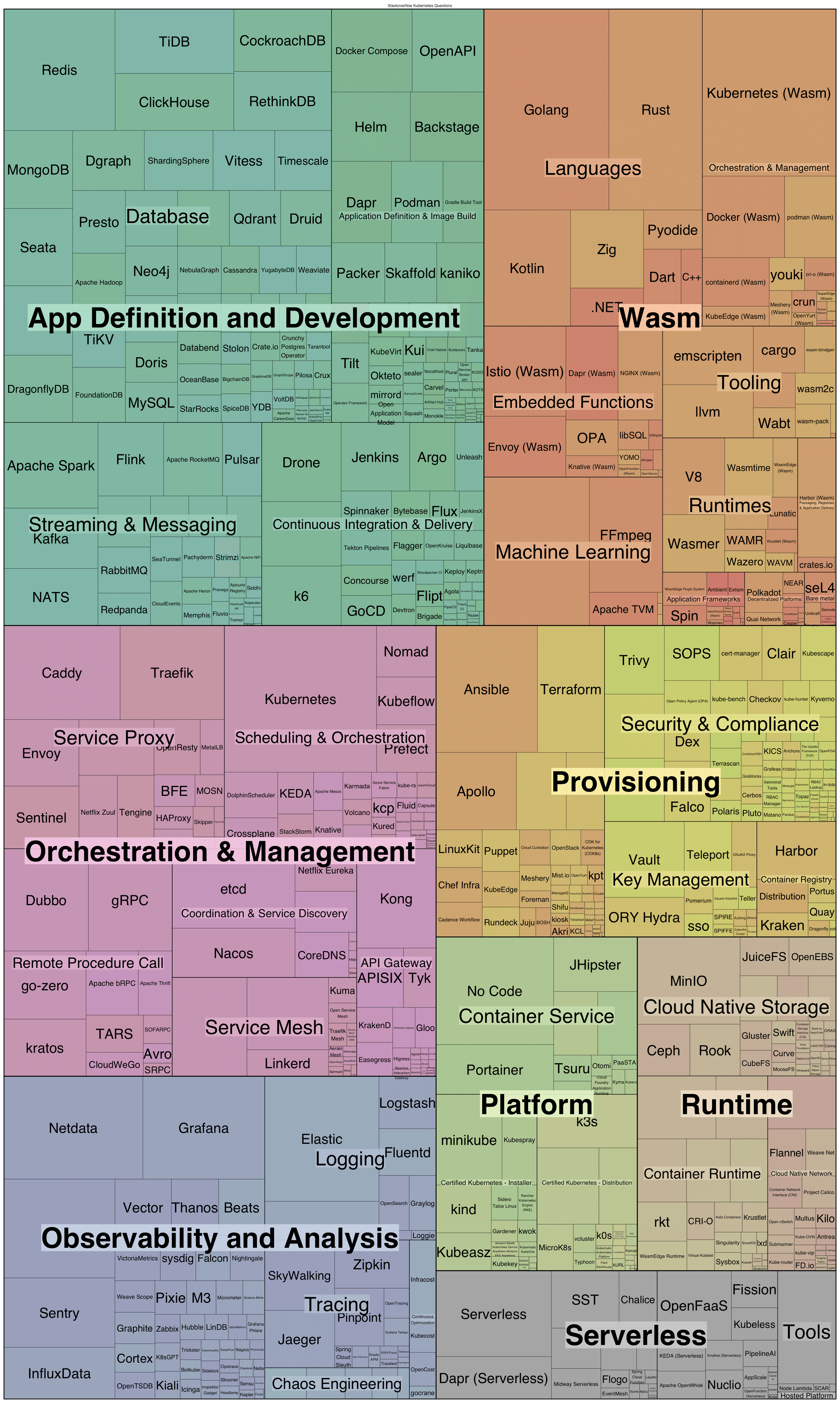 *The chart shows the CNCF landscape of cloud native technologies by category. Individual technologies are sized by number of GitHub stars received (source: CNCF).* Chart showing CNCF cloud native technologies by category
