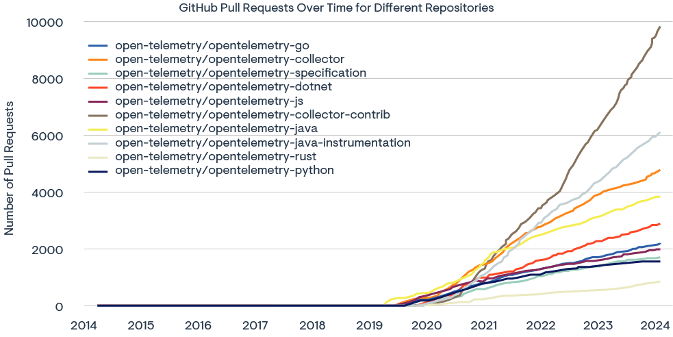 *Source: GitHub* Line graph showing rise of GitHub PRs for OpenTelemetry