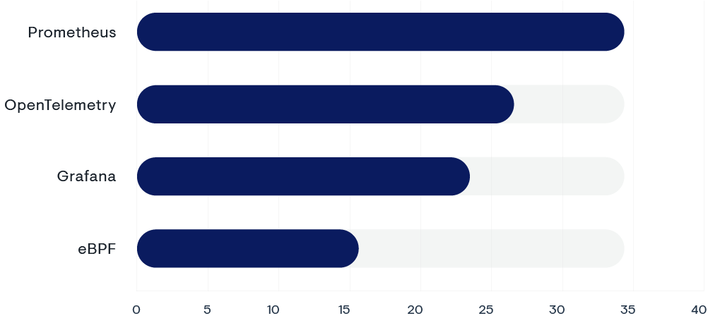*Source: GitHUb* Bar chart showing top OpenTelemetry topics in GitHub