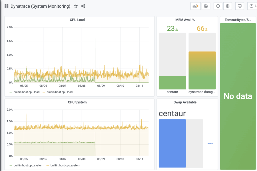 Dynatrace enterprise plugin dashboard example