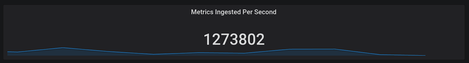 Metrics ingested per second Metrics ingested per second