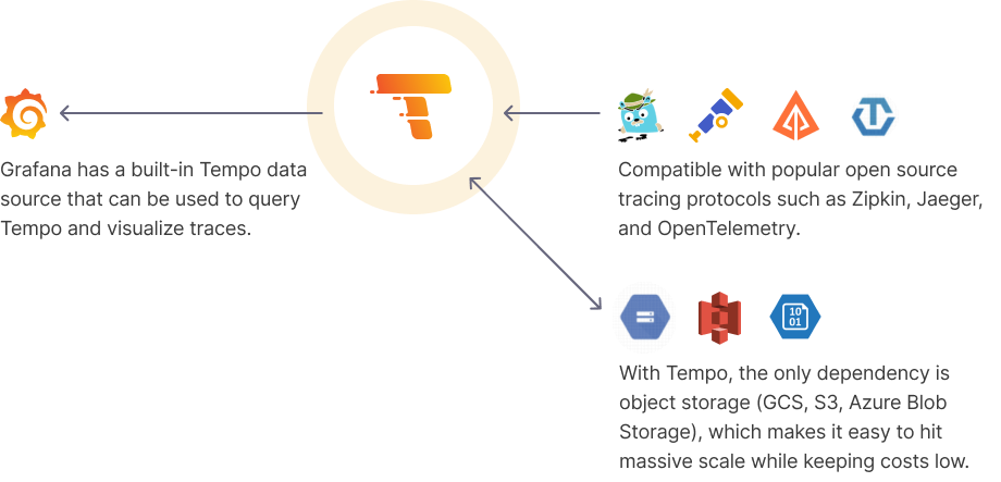 How does Tempo work?